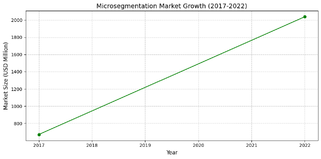 microsegmentation-market-growth.png