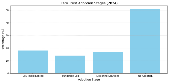 zero-trust-adoption.png